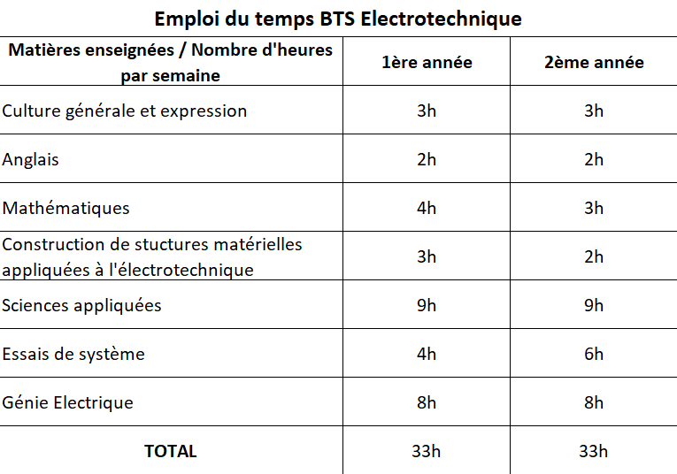 BTS Electrotechnique Lycée Langevin Wallon