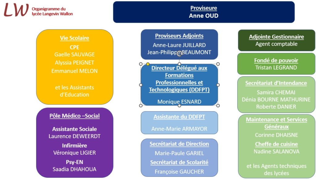 Organigramme du lycée Langevin Wallon pour l'année scolaire 2022-2023